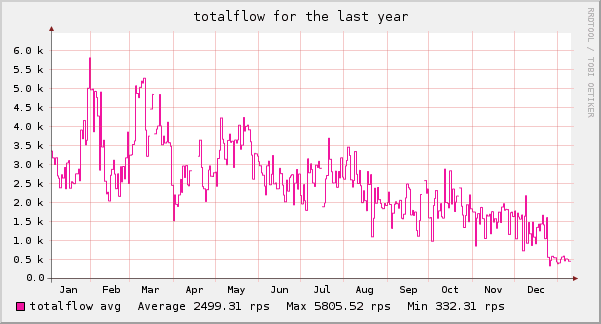 Graph showing the total spam volume monitored by certain spam traps of the Composite Blocking List